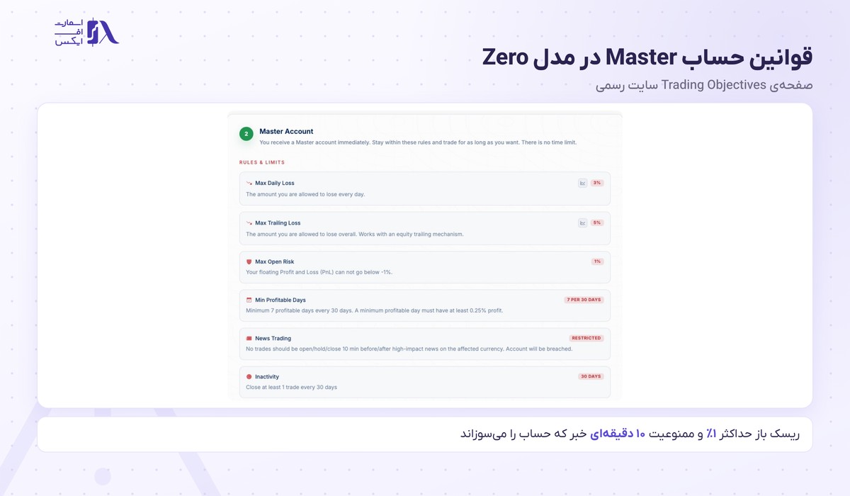 پراپ فرم فاندینگ پیپس (FundingPips) 7 قوانین حساب مستر در مدل Zero
