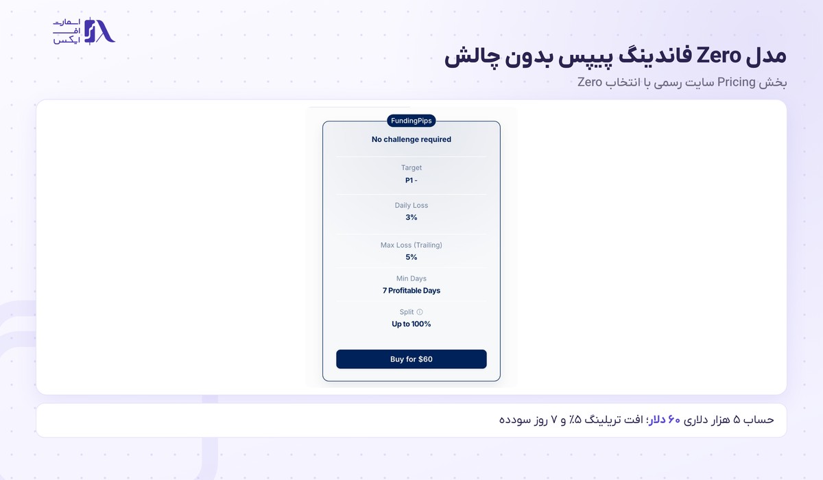 پراپ فرم فاندینگ پیپس (FundingPips) 9 کارت قیمت و قوانین مدل Zero