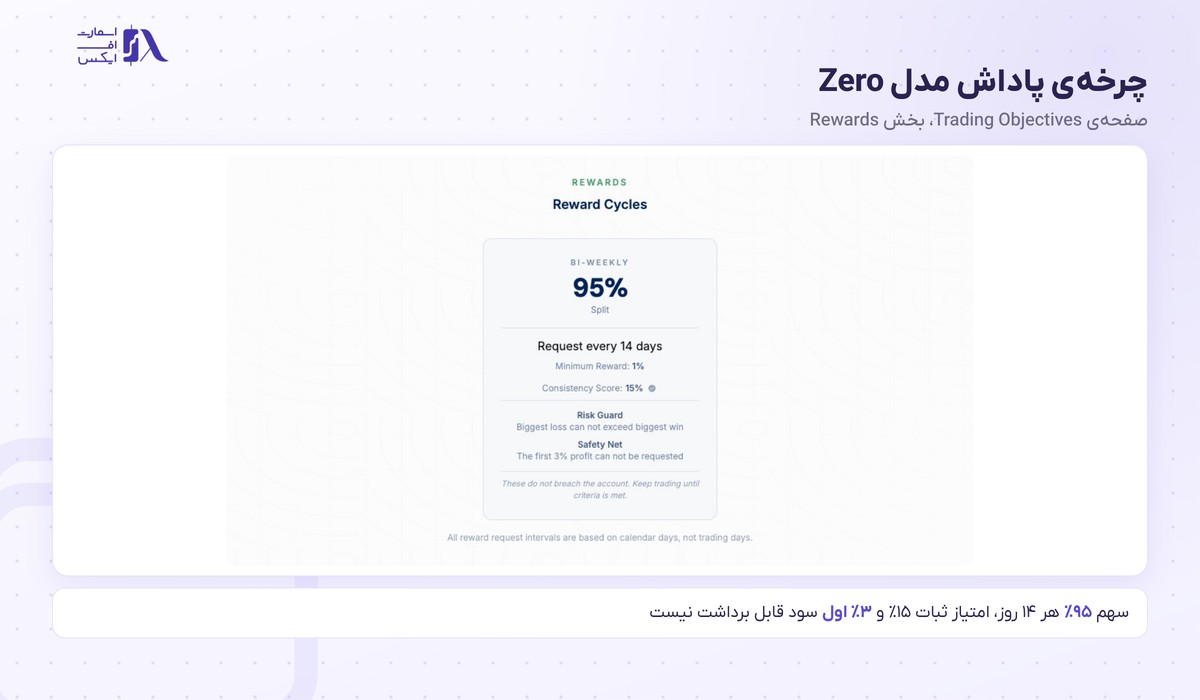 پراپ فرم فاندینگ پیپس (FundingPips) 8 چرخه پاداش ۹۵ درصدی مدل Zero