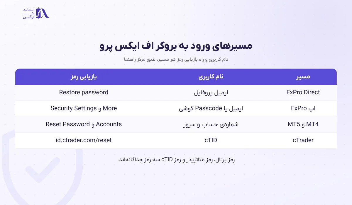 ورود به بروکر اف ایکس پرو؛ سایت رسمی، FxPro Direct، اپلیکیشن و متاتریدر 5 جدول مسیرهای ورود به بروکر اف ایکس پرو در پرتال، اپ و متاتریدر