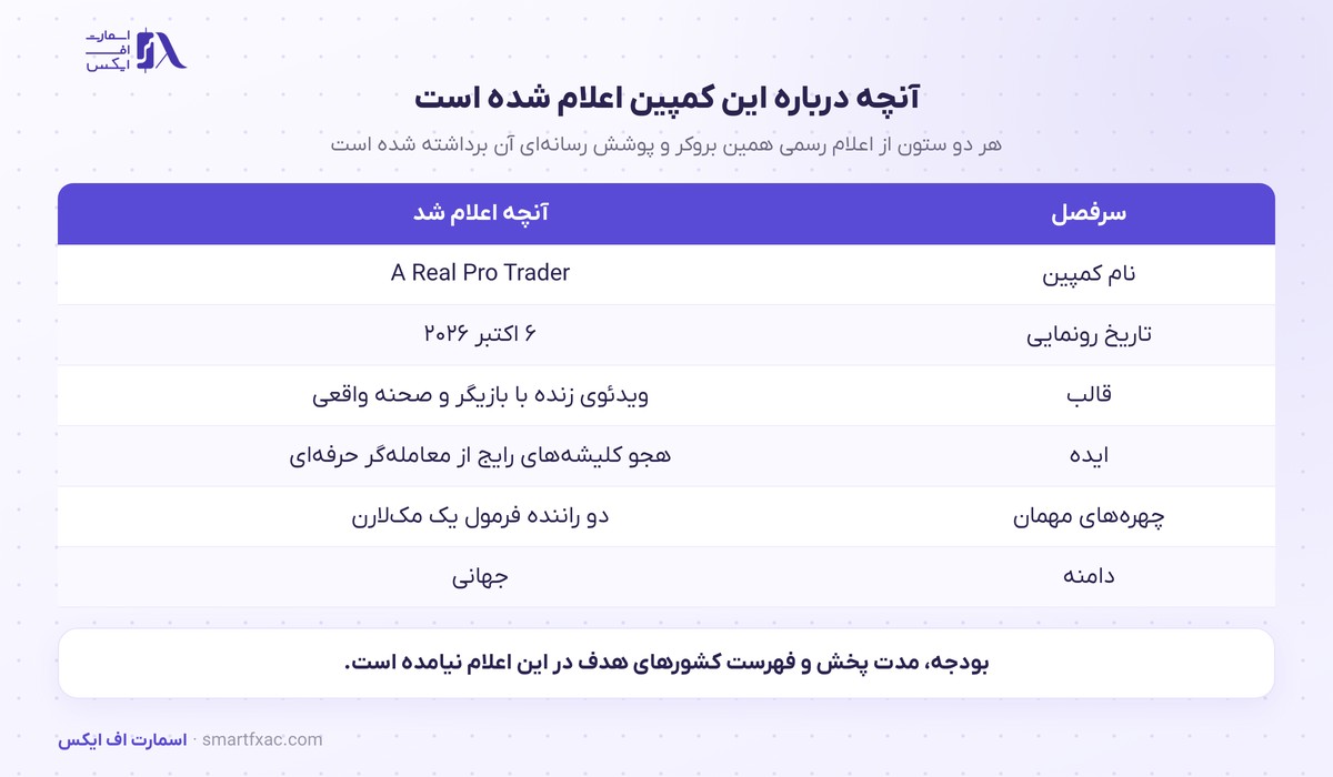 کمپین جهانی تازه اف ایکس پرو؛ ویدئوی طنز با بازیگر واقعی و دو راننده مکلارن 2 سرفصلهای اعلامشده کمپین جهانی تازه یک بروکر فارکس