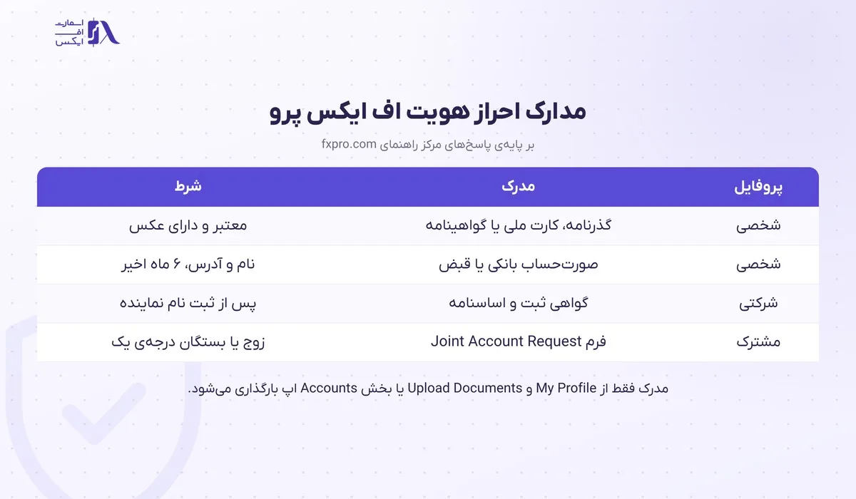 ثبت نام در بروکر اف ایکس پرو؛ آموزش گامبهگام، مدارک و وضعیت ایران 13 جدول مدارک احراز هویت اف ایکس پرو برای حساب شخصی، شرکتی و مشترک