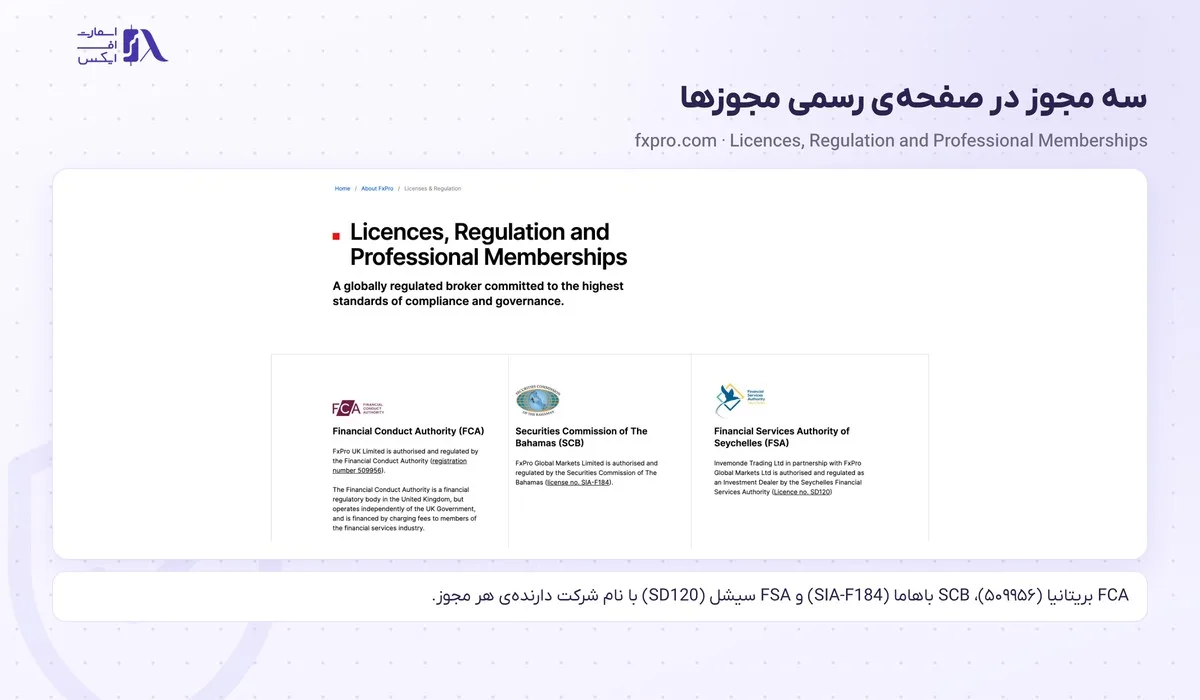 ثبت نام در بروکر اف ایکس پرو؛ آموزش گامبهگام، مدارک و وضعیت ایران 5 فهرست مجوزهای FCA، SCB و FSA در صفحهی رسمی Licences and Regulation