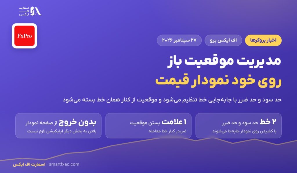 مدیریت موقعیت روی نمودار در اپلیکیشن اف ایکس پرو؛ حد سود و ضرر با کشیدن خط