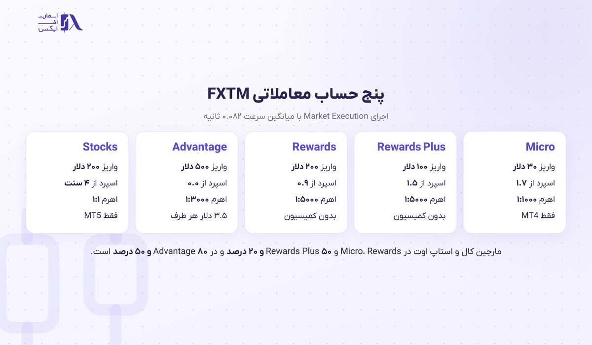 بروکر FXTM | (اف ایکس تی ام) 7 مقایسه پنج حساب معاملاتی بروکر اف ایکس تی ام
