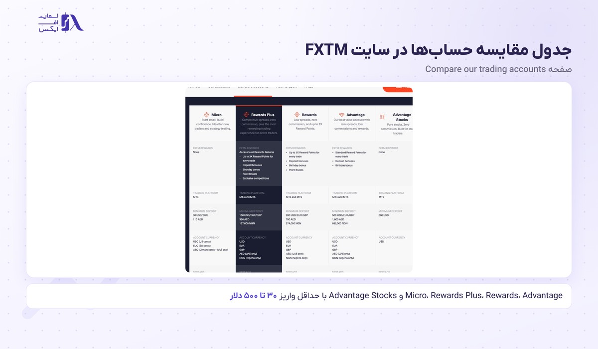 بروکر FXTM | (اف ایکس تی ام) 8 جدول مقایسه حسابها در سایت بروکر FXTM