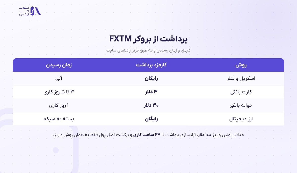 بروکر FXTM | (اف ایکس تی ام) 9 روشهای برداشت و کارمزد در بروکر FXTM