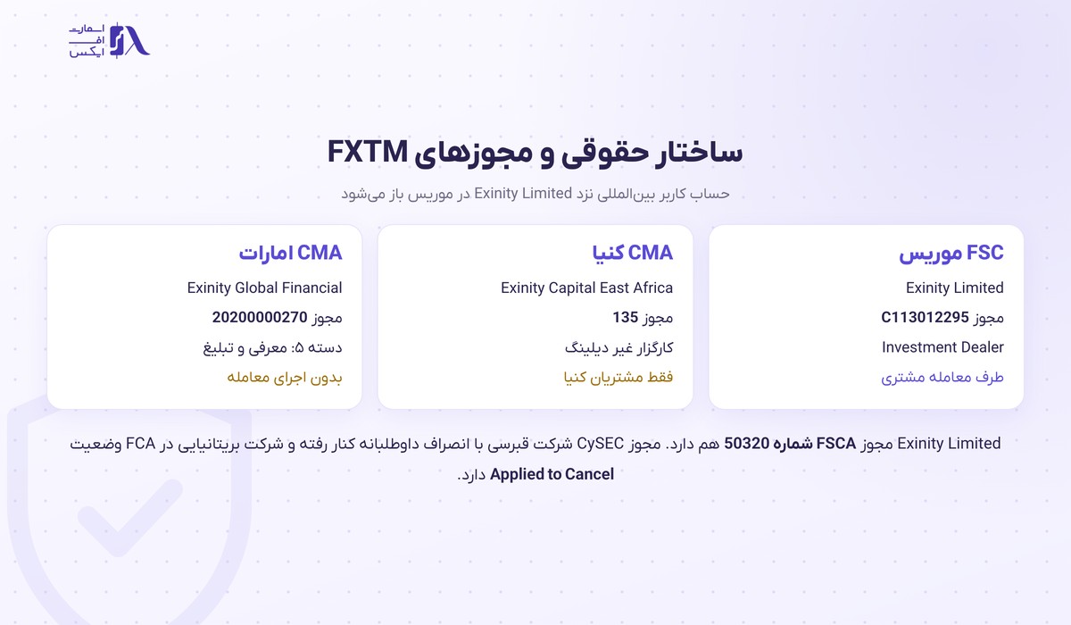 بروکر FXTM | (اف ایکس تی ام) 3 ساختار حقوقی و مجوزهای بروکر اف ایکس تی ام
