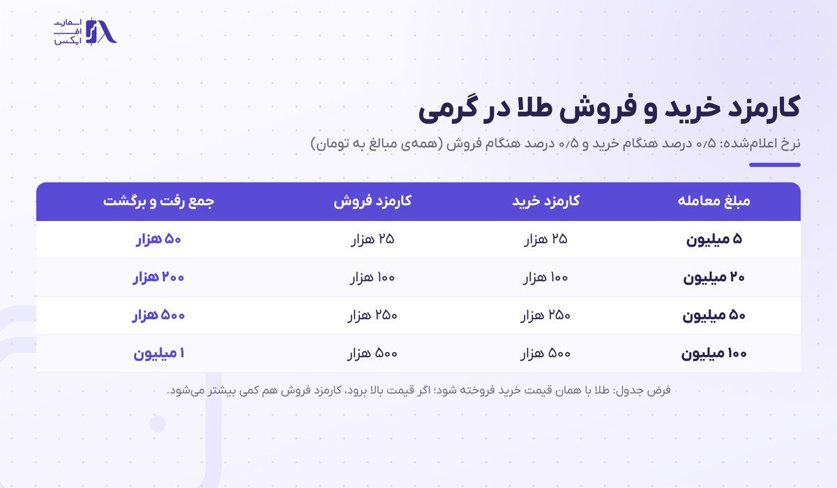 گرمی | (Gerami) 12 جدول محاسبه کارمزد نیم درصدی خرید و فروش طلا برای چهار مبلغ