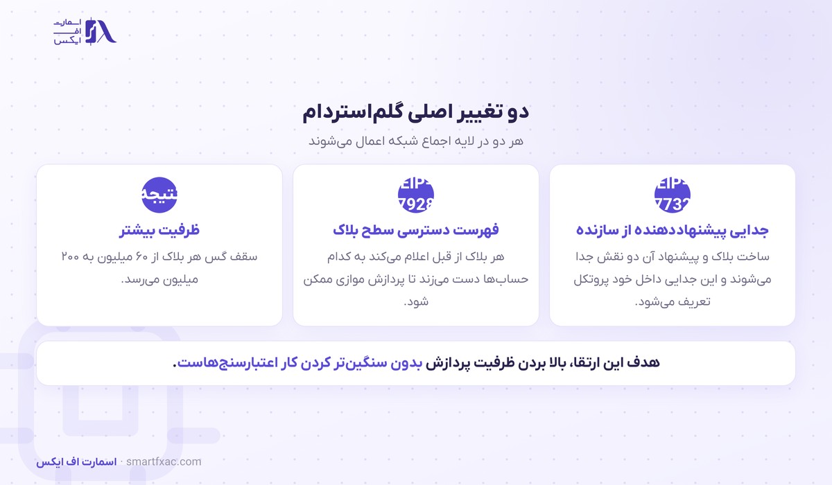 دو تغییر اصلی ارتقای گلم‌استردام اتریوم