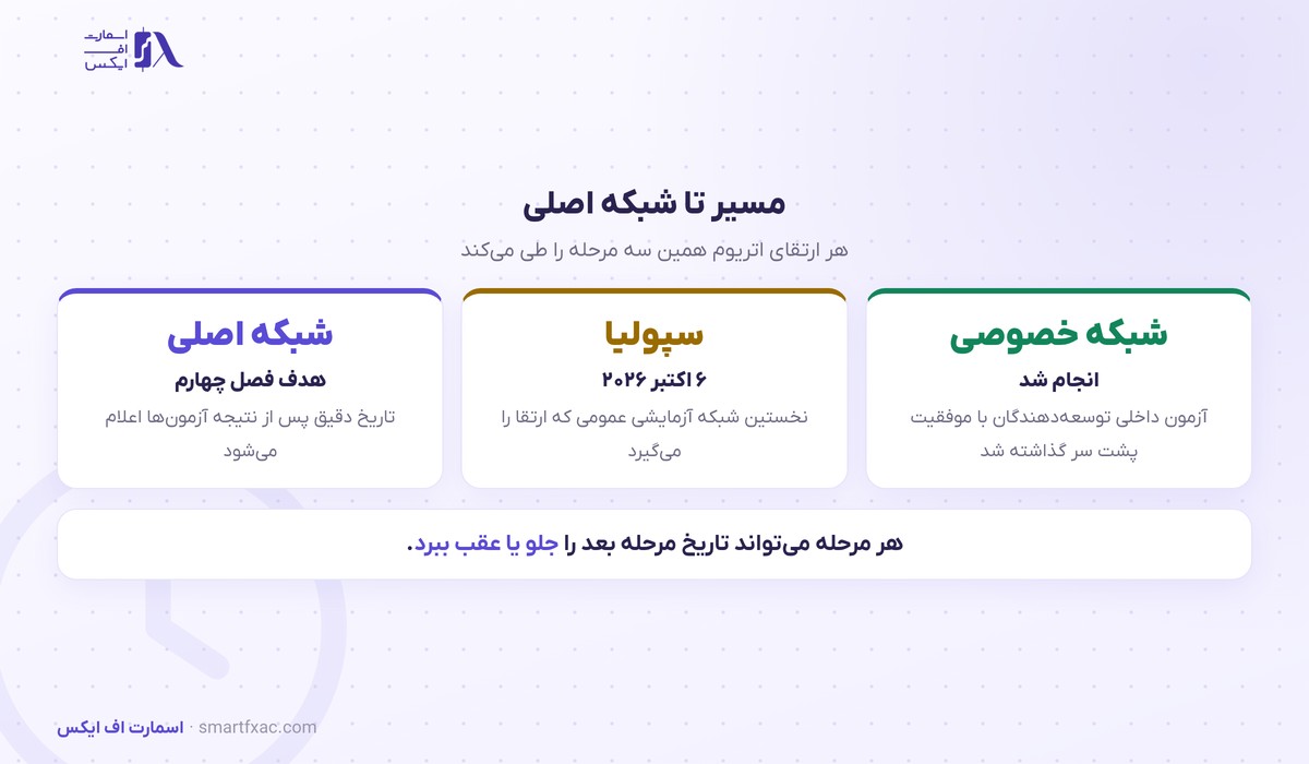 مسیر ارتقای گلم‌استردام تا شبکه اصلی اتریوم