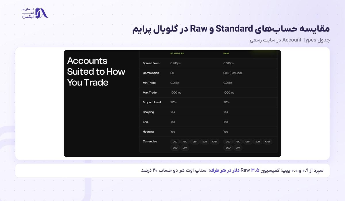 بروکر Global Prime | (گلوبال پرایم) 8 مقایسه حساب Standard و Raw در بروکر گلوبال پرایم