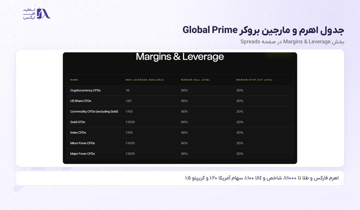 بروکر Global Prime | (گلوبال پرایم) 9 جدول اهرم و سطح مارجین کال و استاپ اوت بروکر Global Prime