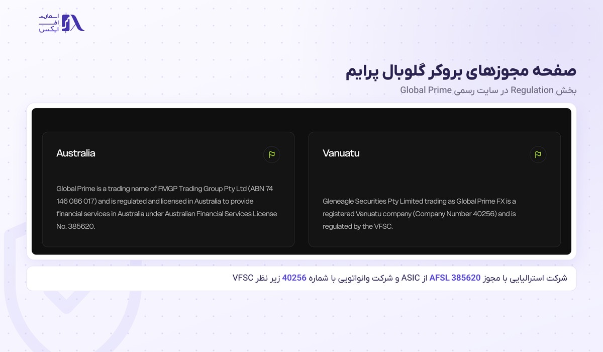 بروکر Global Prime | (گلوبال پرایم) 4 صفحه مجوزهای بروکر گلوبال پرایم با AFSL 385620 و VFSC