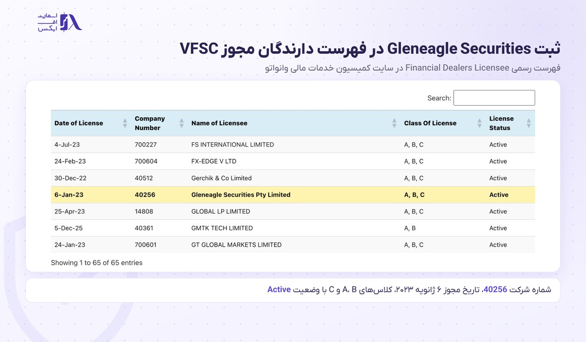 بروکر Global Prime | (گلوبال پرایم) 5 ثبت Gleneagle Securities در فهرست دارندگان مجوز VFSC وانواتو