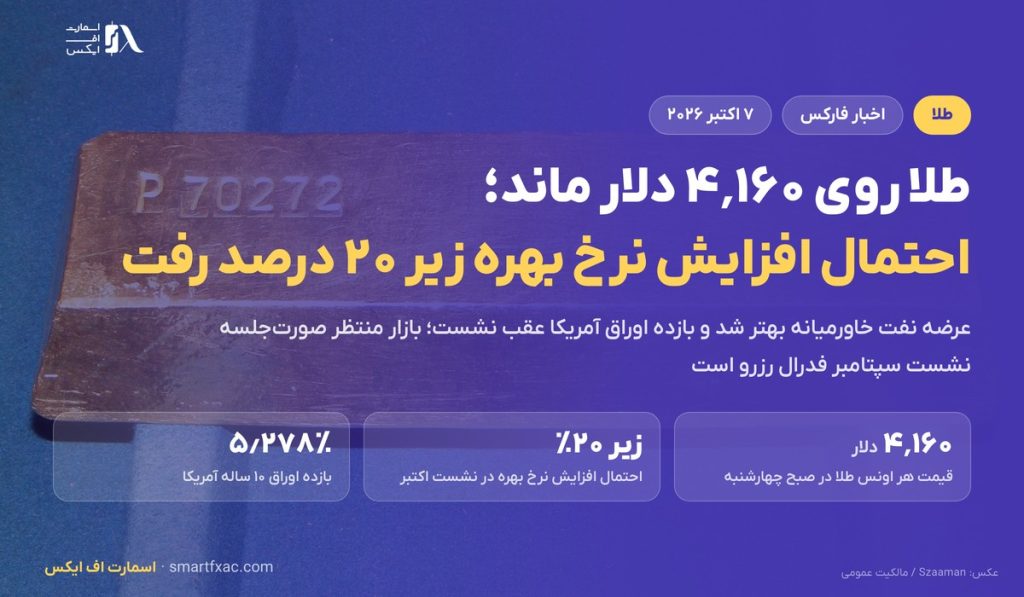 طلا روی ۴٬۱۶۰ دلار ماند؛ احتمال افزایش نرخ بهره آمریکا در اکتبر زیر ۲۰ درصد رفت 2 طلا روی ۴٬۱۶۰ دلار ماند؛ احتمال افزایش نرخ بهره آمریکا در اکتبر زیر ۲۰ درصد رفت