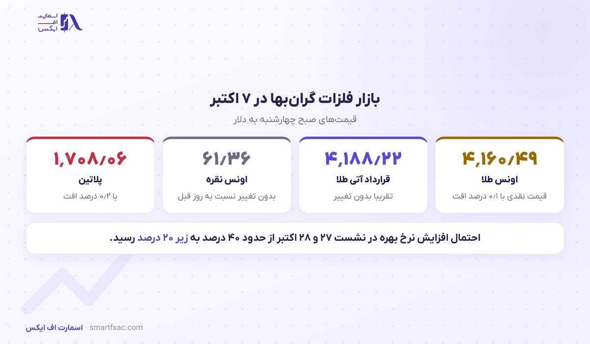 طلا روی ۴٬۱۶۰ دلار ماند؛ احتمال افزایش نرخ بهره آمریکا در اکتبر زیر ۲۰ درصد رفت 3 قیمت اونس طلا، نقره و پلاتین در ۷ اکتبر ۲۰۲۶