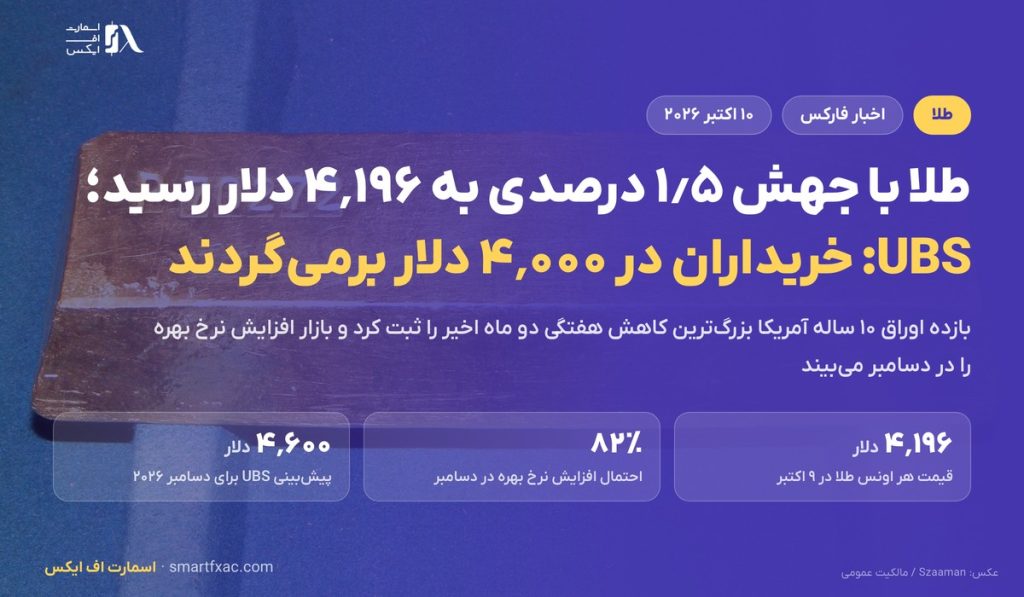 طلا با جهش ۱٫۵ درصدی به ۴٬۱۹۶ دلار رسید؛ UBS سطح ۴٬۰۰۰ دلار را محل خرید می‌داند