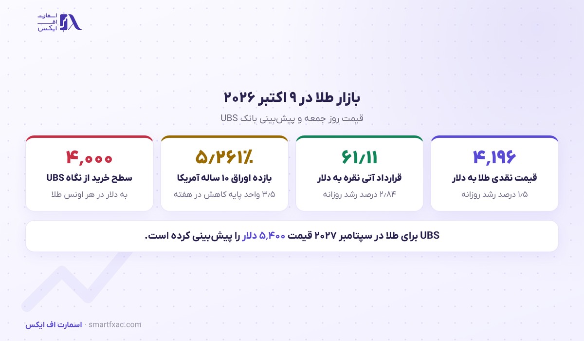قیمت طلا و پیش بینی UBS در ۹ اکتبر ۲۰۲۶