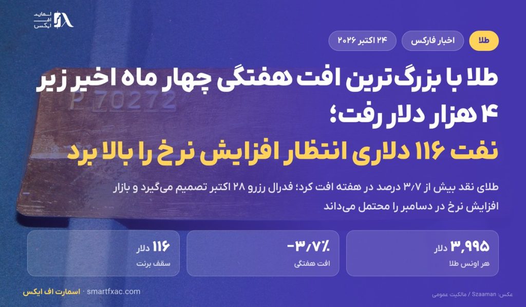 طلا با افت هفتگی بیش از ۳٫۷ درصد زیر ۴ هزار دلار رفت؛ جهش نفت انتظار افزایش نرخ را تقویت کرد