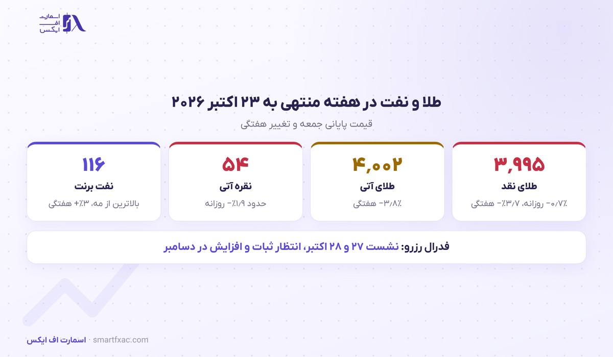 طلا با افت هفتگی بیش از ۳٫۷ درصد زیر ۴ هزار دلار رفت؛ جهش نفت انتظار افزایش نرخ را تقویت کرد 2 ارقام بازار طلا و نفت در هفته منتهی به ۲۳ اکتبر ۲۰۲۶