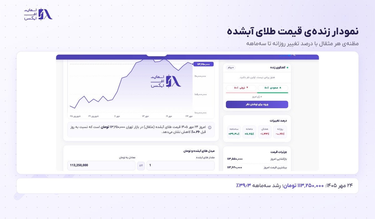 نمودار زنده قیمت طلای آبشده و مظنه هر مثقال