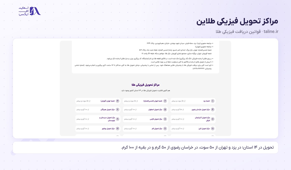 مراکز تحویل فیزیکی طلاین در ۱۴ استان و حداقل وزن هر مرکز