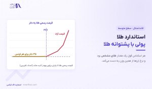 استاندارد طلا چیست؟ | ۳ نوع، پایان در ۱۹۷۱ و اثر بر دلار