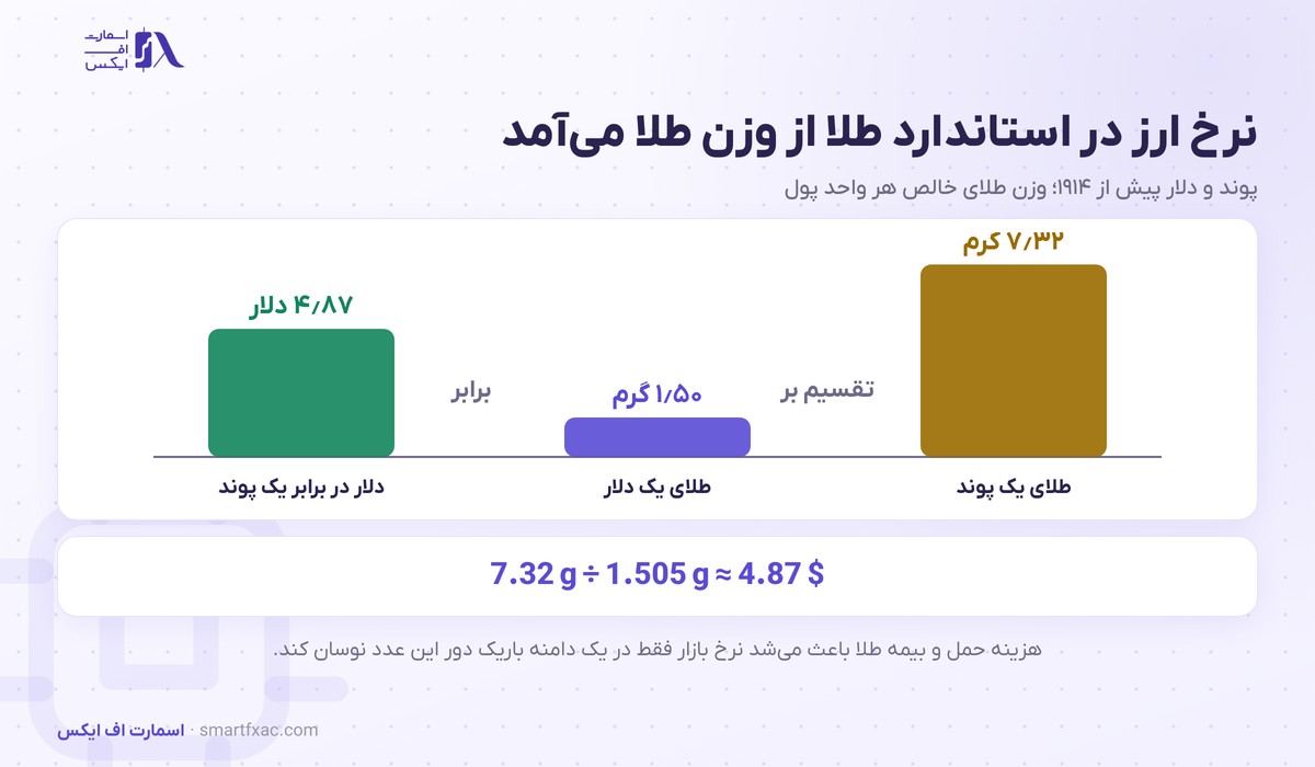استاندارد طلا چیست؟ | ۳ نوع، پایان در ۱۹۷۱ و اثر بر دلار 4 محاسبه نرخ پوند به دلار در استاندارد طلا از وزن طلای خالص هر واحد پول