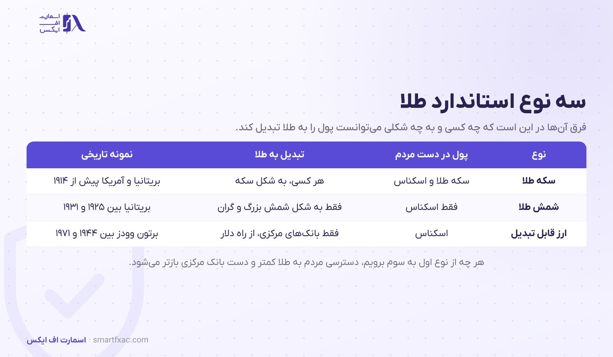 استاندارد طلا چیست؟ | ۳ نوع، پایان در ۱۹۷۱ و اثر بر دلار 3 سه نوع استاندارد طلا شامل سکه طلا و شمش طلا و ارز قابل تبدیل به طلا