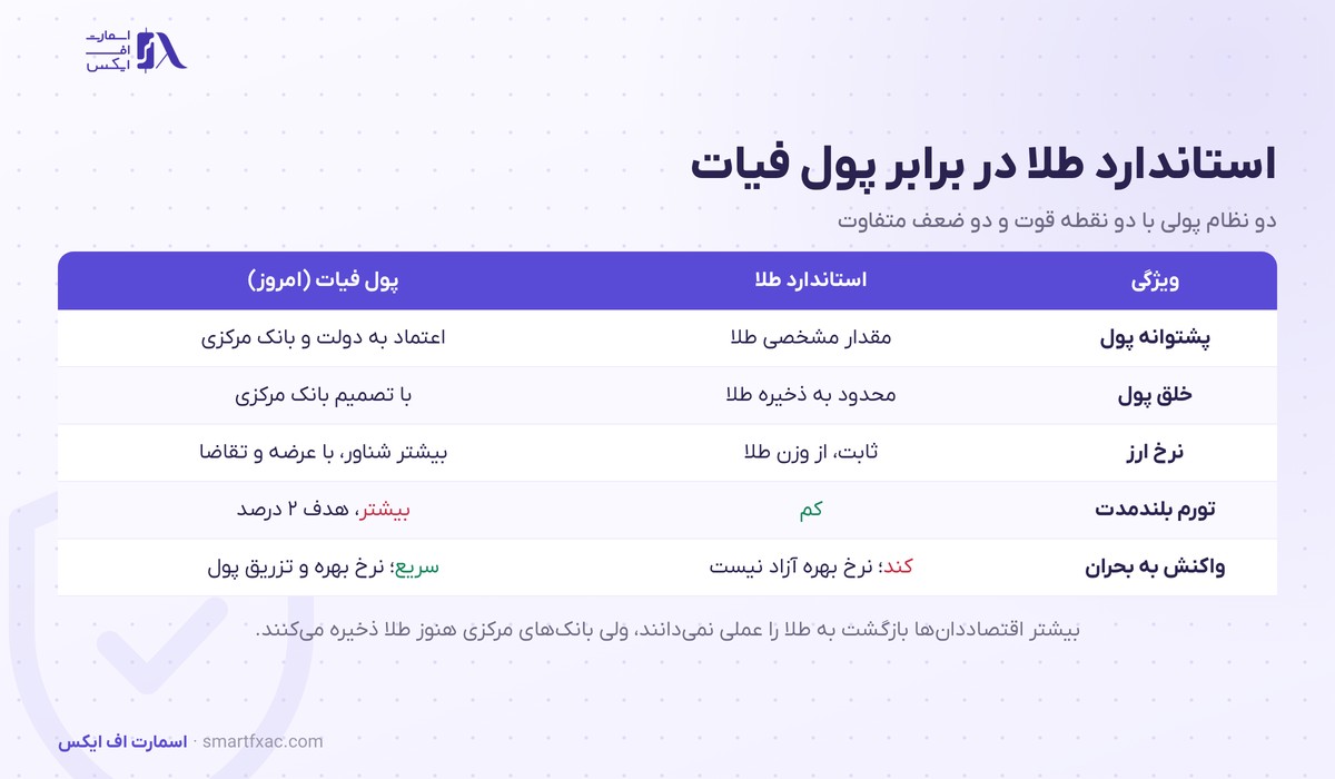 استاندارد طلا چیست؟ | ۳ نوع، پایان در ۱۹۷۱ و اثر بر دلار 6 مقایسه استاندارد طلا با پول فیات از نظر پشتوانه، خلق پول، نرخ ارز و تورم