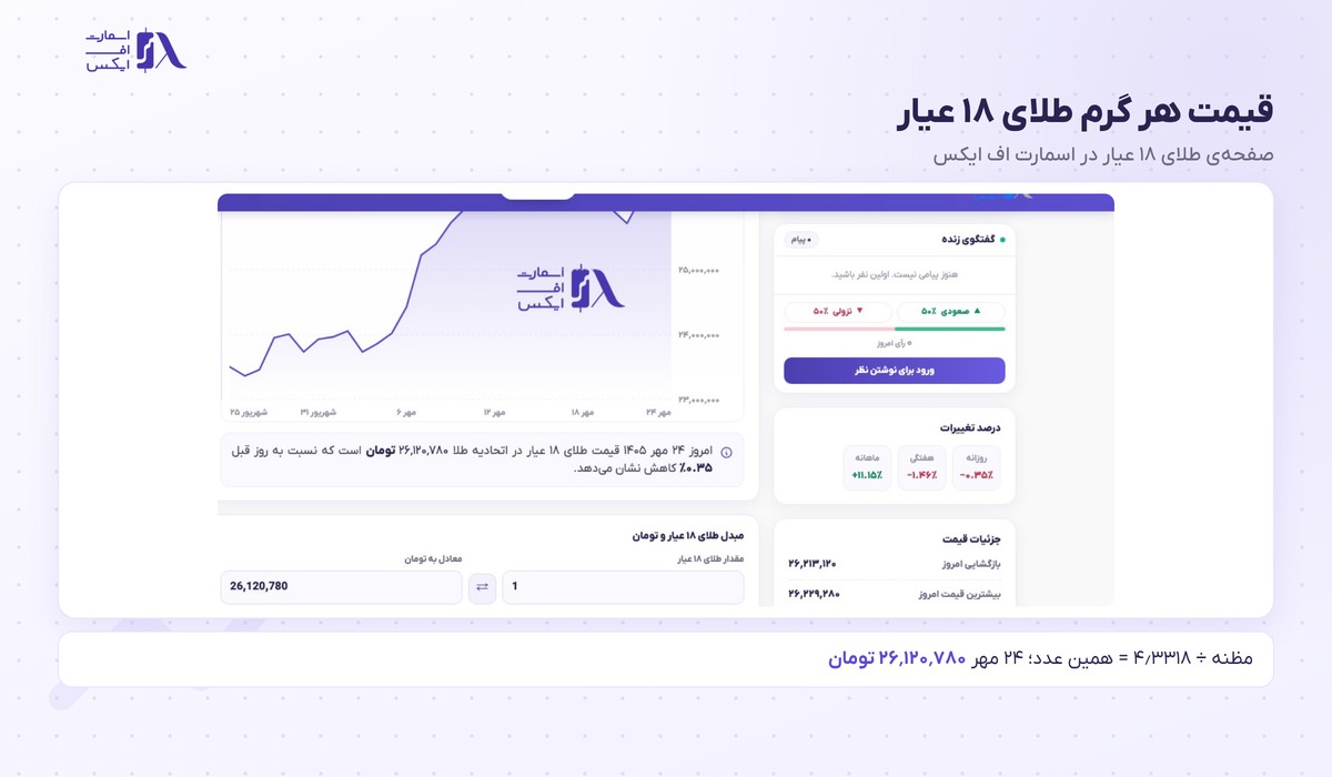 قیمت هر گرم طلای ۱۸ عیار که از مظنه محاسبه می‌شود