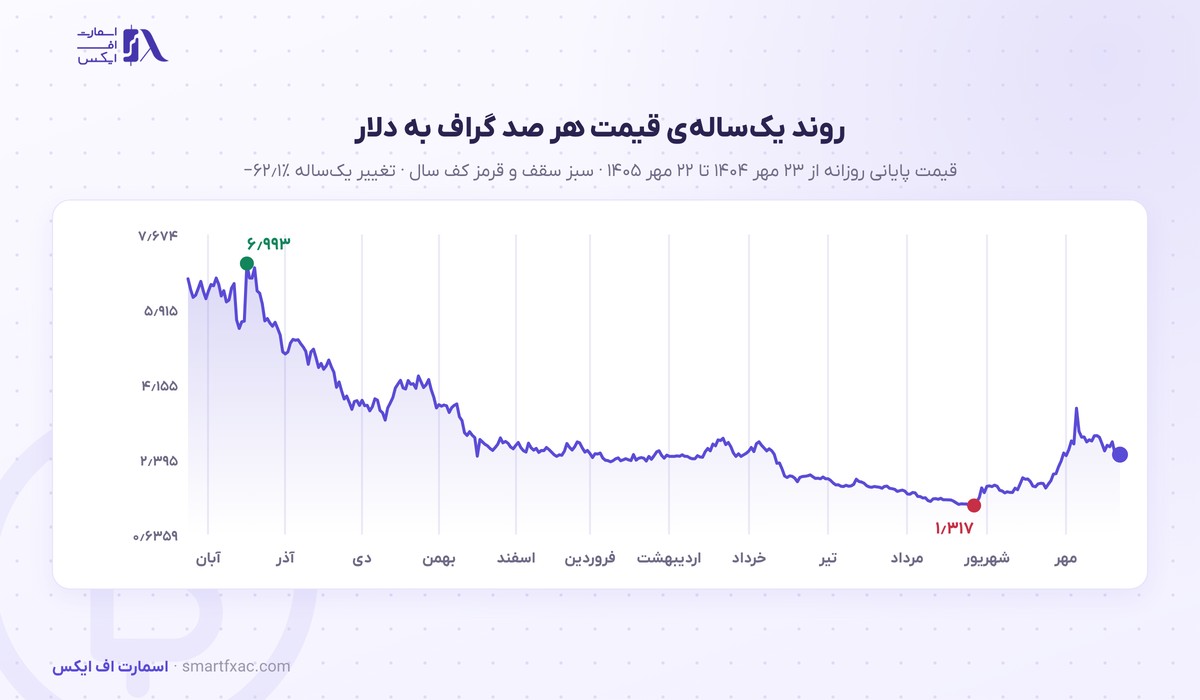قیمت گراف امروز | نرخ زنده GRT به دلار و تومان ۱۴۰۵ 3 نمودار یکسالهی قیمت گراف به دلار از مهر ۱۴۰۴ تا مهر ۱۴۰۵