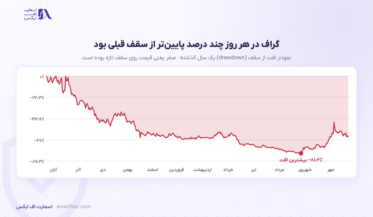 قیمت گراف امروز | نرخ زنده GRT به دلار و تومان ۱۴۰۵ 8 نمودار افت از سقف قیمت گراف در یک سال گذشته