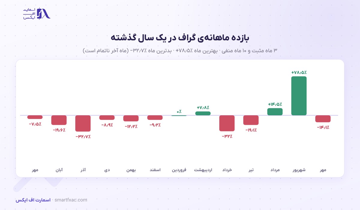 قیمت گراف امروز | نرخ زنده GRT به دلار و تومان ۱۴۰۵ 4 بازده ماهانهی قیمت گراف در ۱۳ ماه گذشته