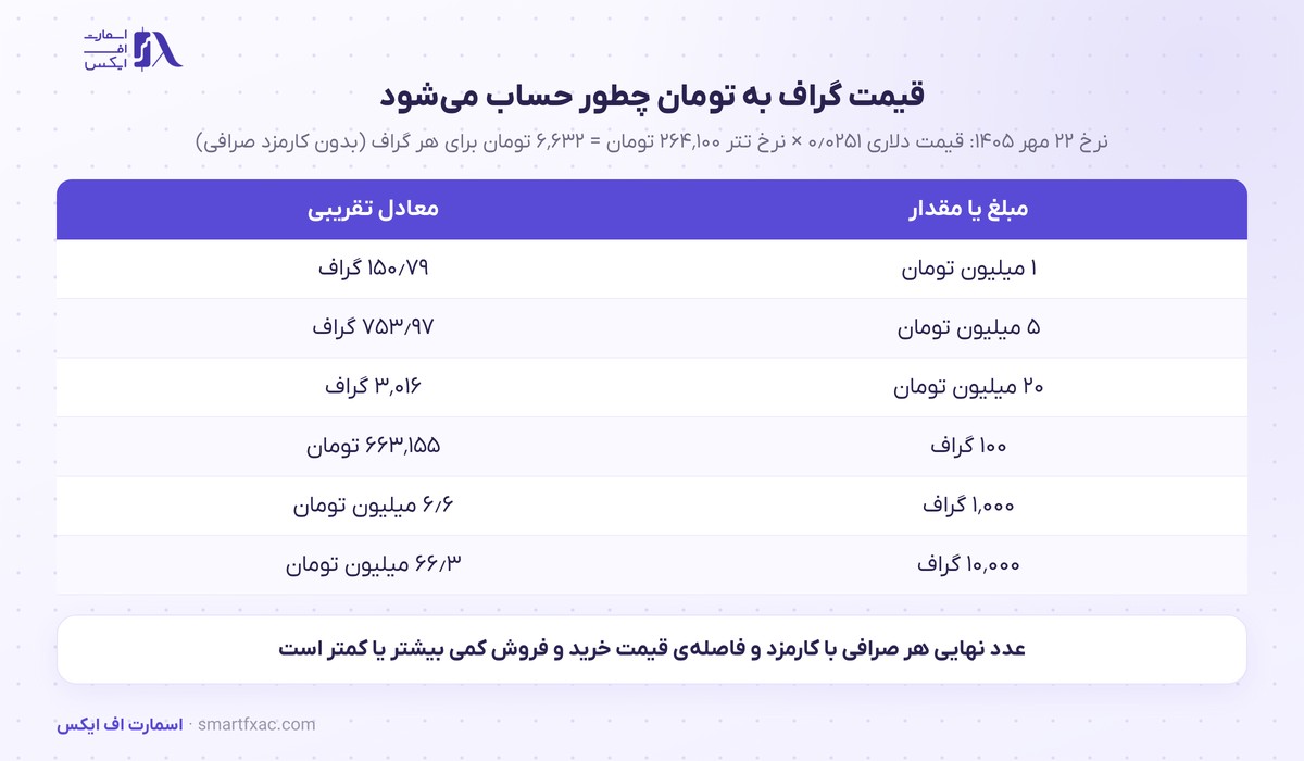 قیمت گراف امروز | نرخ زنده GRT به دلار و تومان ۱۴۰۵ 9 محاسبهی قیمت گراف به تومان با نرخ تتر