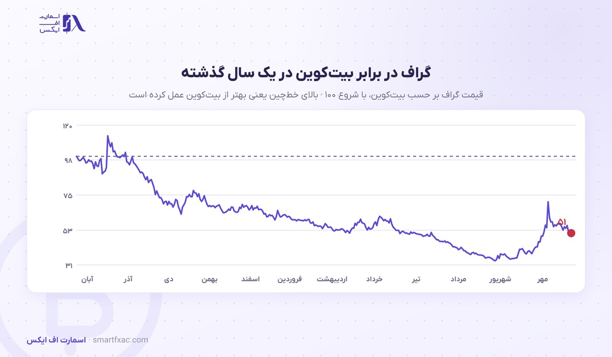 قیمت گراف امروز | نرخ زنده GRT به دلار و تومان ۱۴۰۵ 7 نسبت قیمت گراف به بیت کوین در یک سال گذشته