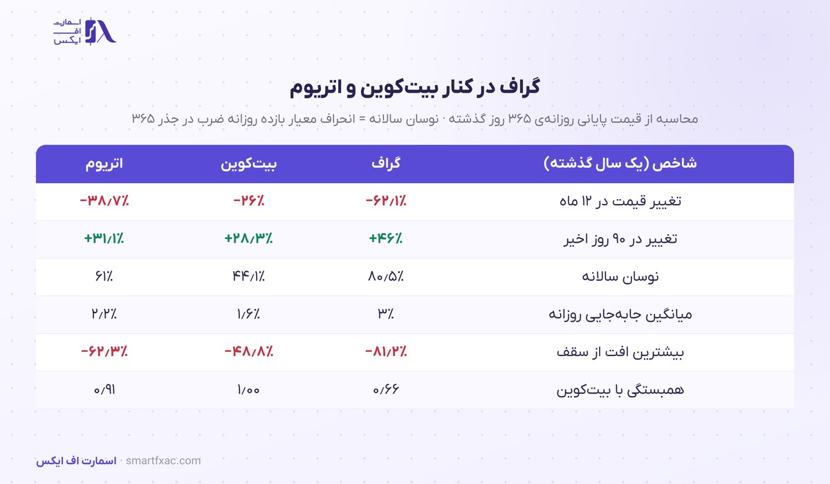 قیمت گراف امروز | نرخ زنده GRT به دلار و تومان ۱۴۰۵ 5 مقایسهی قیمت گراف با بیت کوین و اتریوم: بازده، نوسان و افت