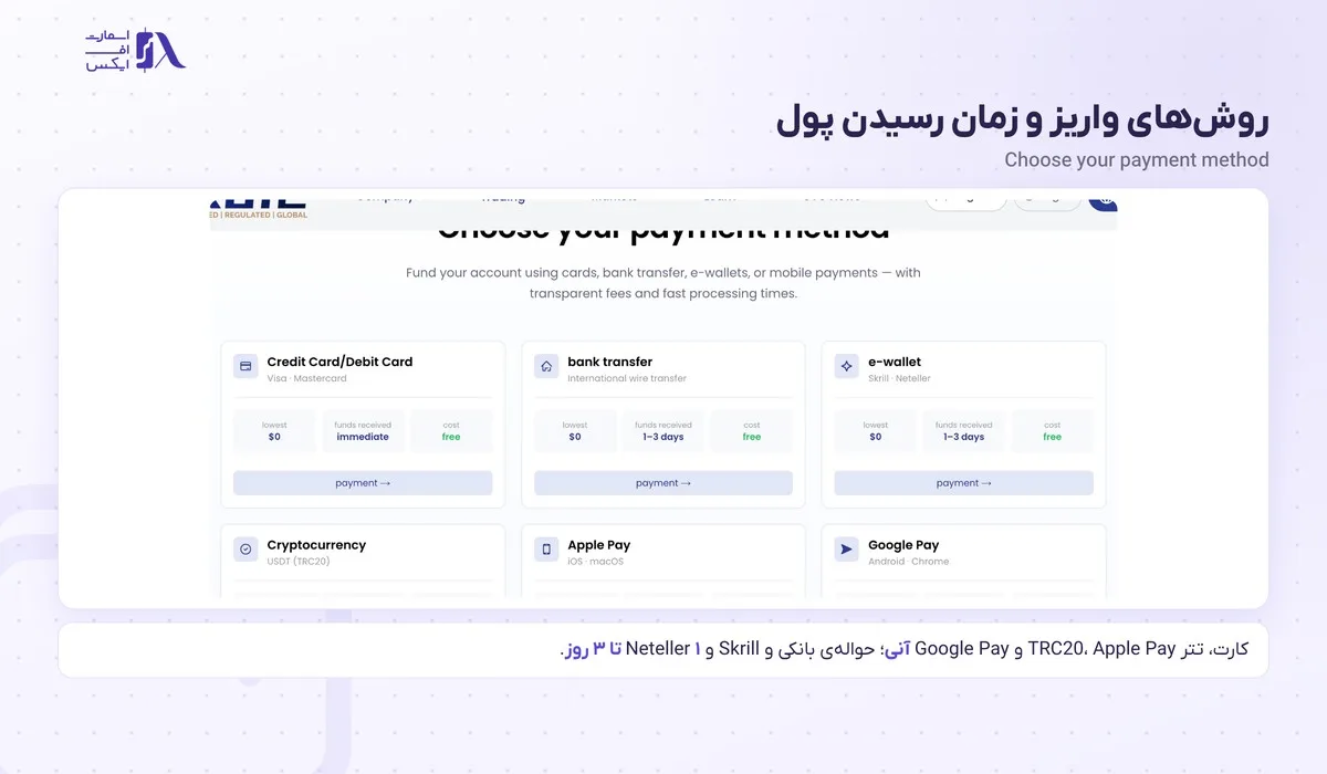 جدول روش‌های واریز و زمان رسیدن پول در صفحه‌ی Deposit جی تی سی