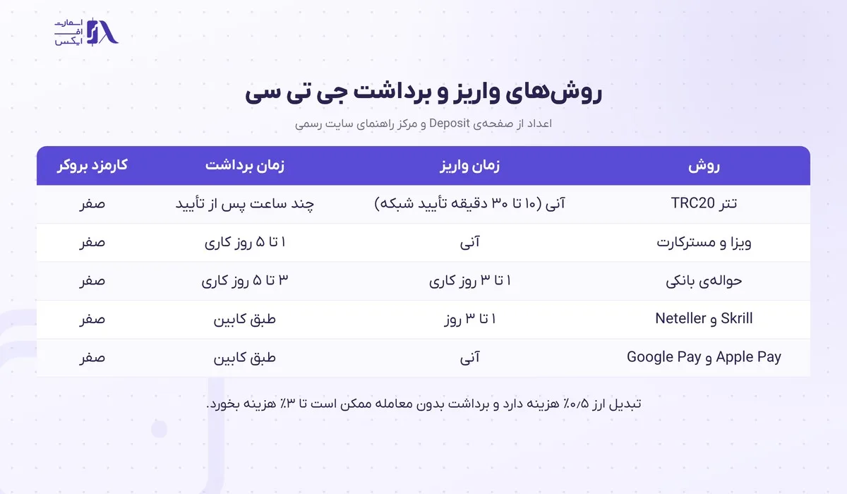 جدول خلاصه‌ی روش‌ها و زمان واریز و برداشت در بروکر gtc