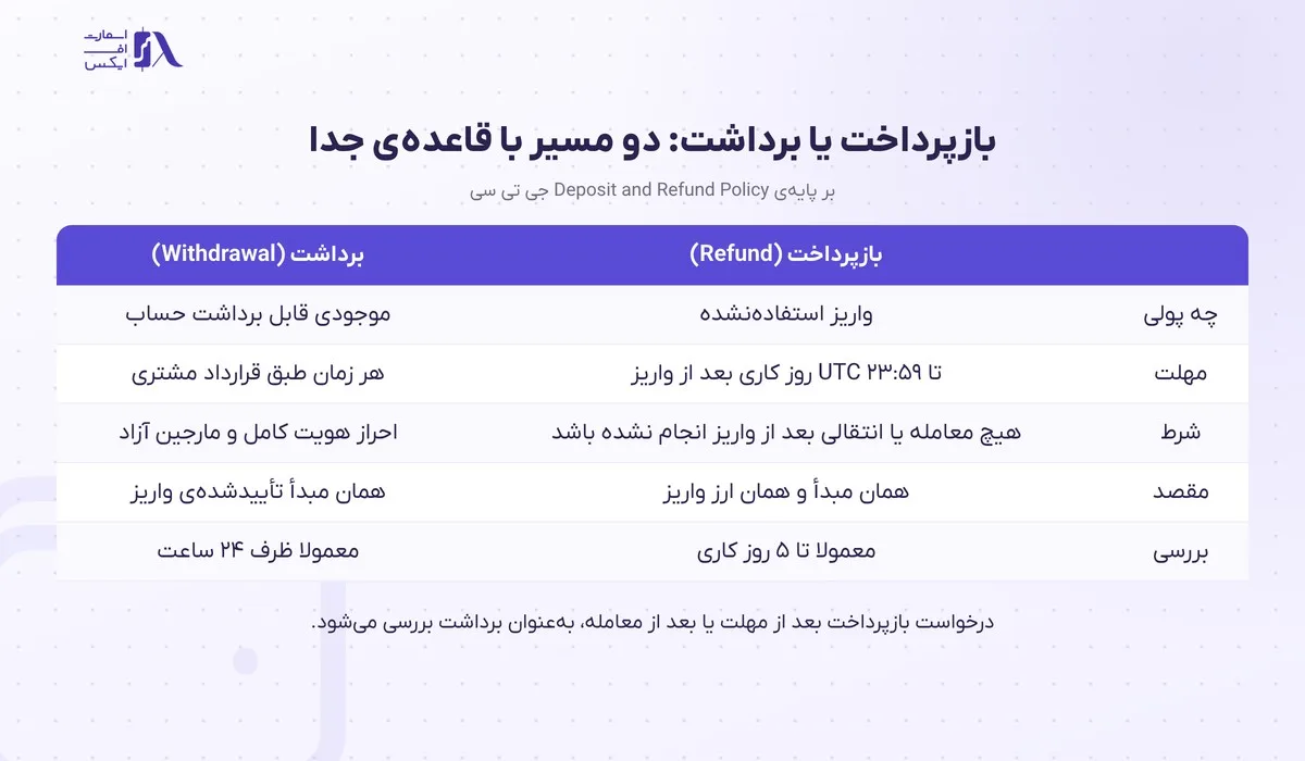 جدول تفاوت بازپرداخت و برداشت در بروکر جی تی سی