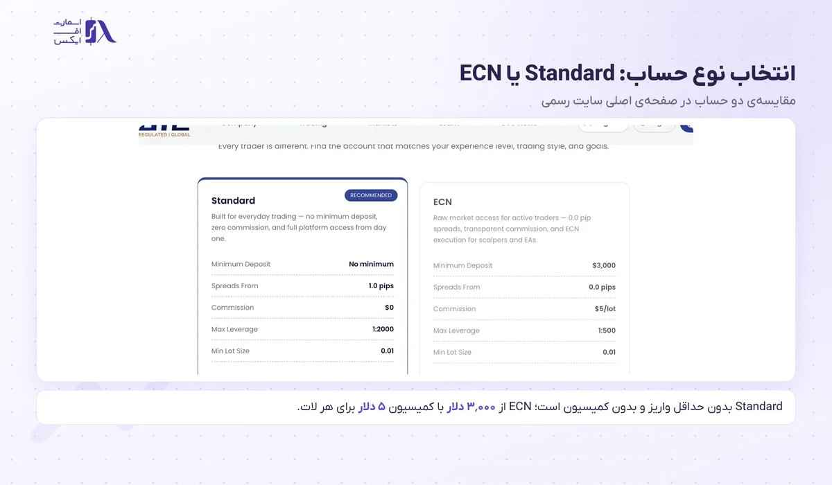 مقایسه‌ی حساب Standard و ECN هنگام افتتاح حساب در بروکر gtc