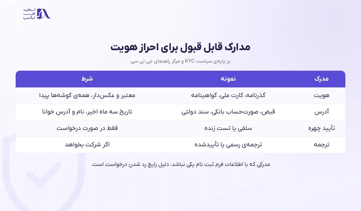 جدول مدارک قابل قبول برای احراز هویت در بروکر جی تی سی