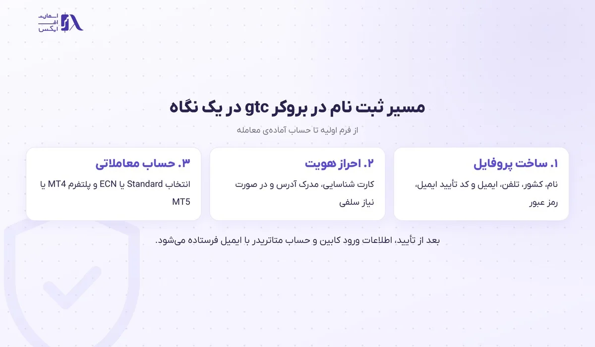 نمودار سه مرحله‌ی ثبت نام در بروکر gtc از پروفایل تا حساب معاملاتی