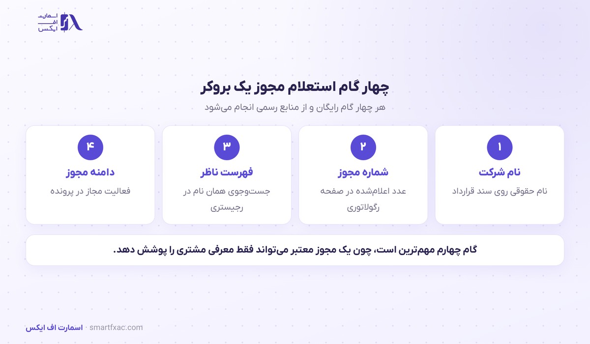 چهار گام استعلام مجوز یک بروکر از فهرست عمومی نهاد ناظر