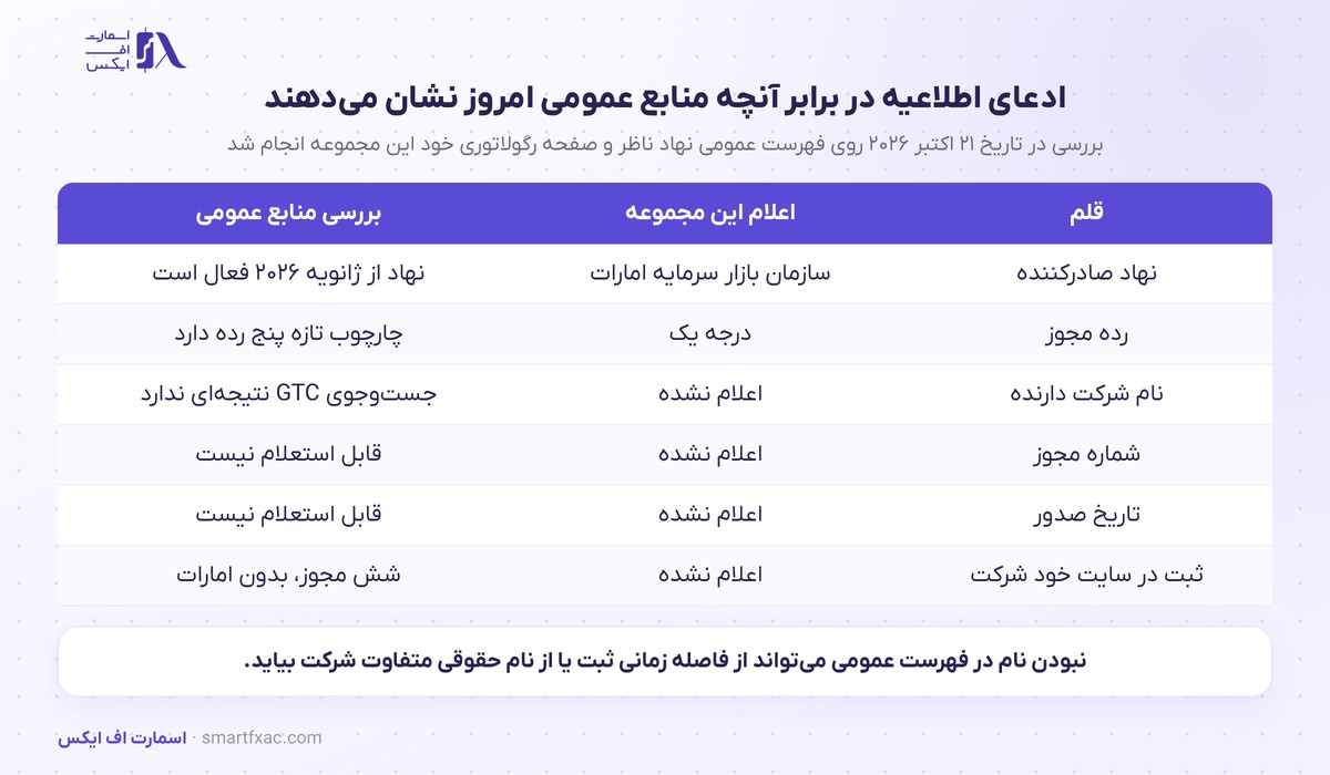 مقایسه ادعای مجوز درجه یک با آنچه منابع عمومی نشان می‌دهند