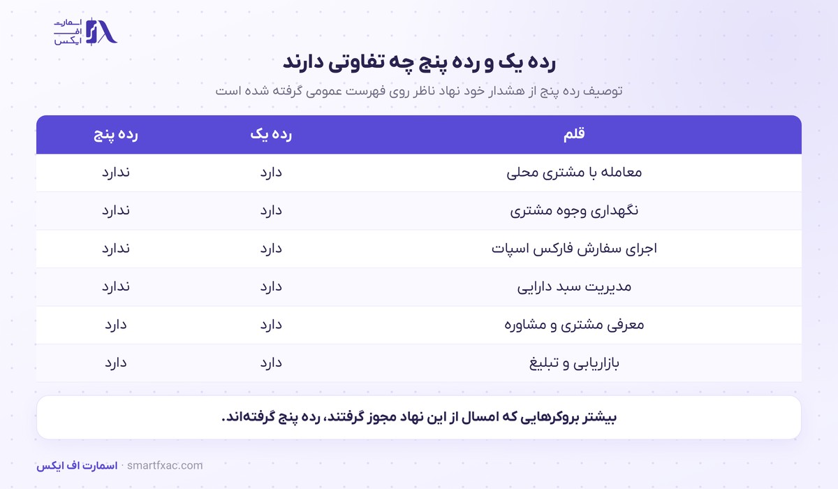 تفاوت رده یک و رده پنج مجوز بازار سرمایه امارات در شش قلم