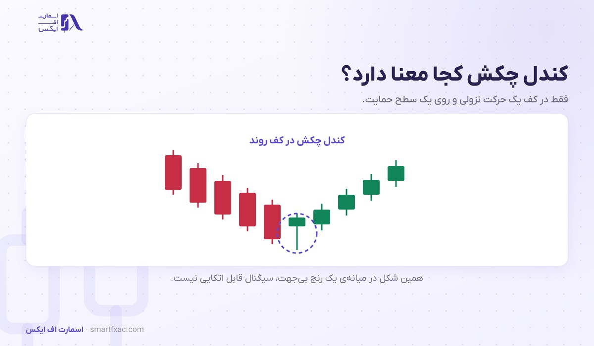کندل چکش چیست؟ | ۳ شرط تشخیص و ۴ قدم معامله 3 جای درست کندل چکش در کف یک حرکت نزولی و بازگشت قیمت پس از آن