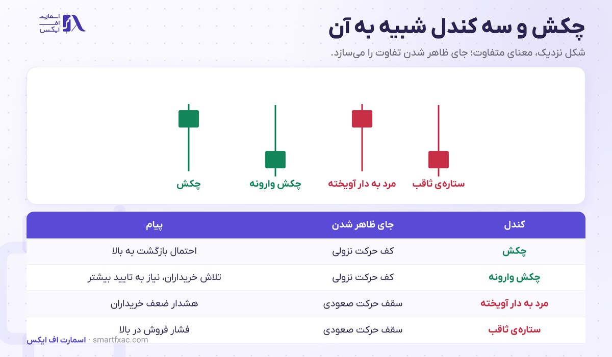 کندل چکش چیست؟ | ۳ شرط تشخیص و ۴ قدم معامله 4 مقایسه کندل چکش با چکش وارونه و مرد به دار آویخته و ستاره ثاقب