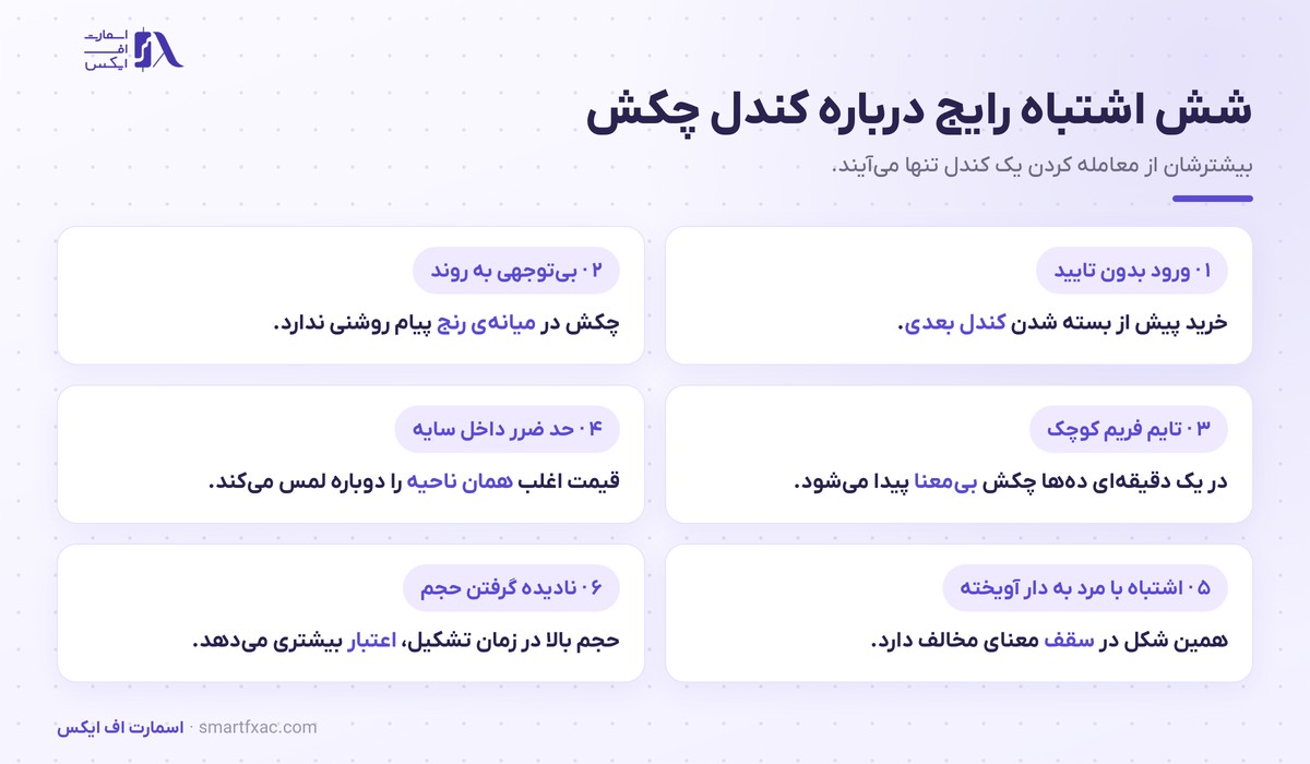 کندل چکش چیست؟ | ۳ شرط تشخیص و ۴ قدم معامله 6 شش اشتباه رایج در تشخیص و معامله با کندل چکش